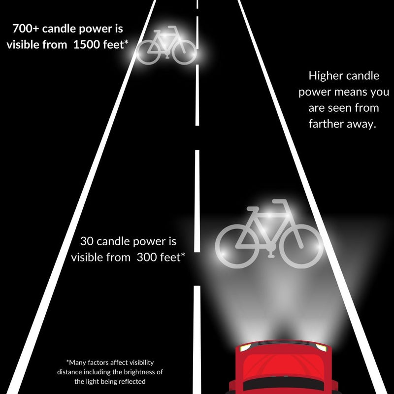 Diagram comparing bicycle visibility at 1500 feet versus 300 feet with different candlepower levels