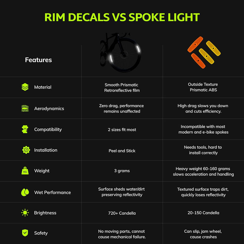 Comparison infographic of reflective rim decals versus spoke reflectors showing features and brightness